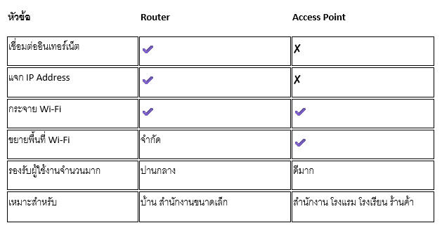 Router และ Access Point ต่างกันอย่างไร.png